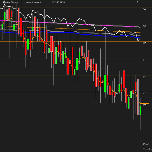 Weekly chart