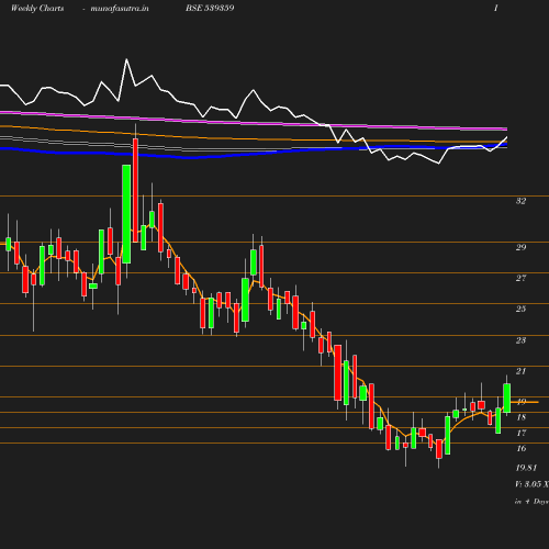 Weekly chart