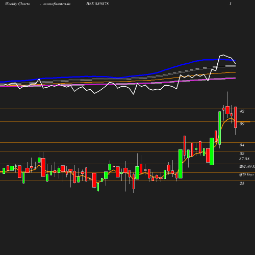 Weekly chart