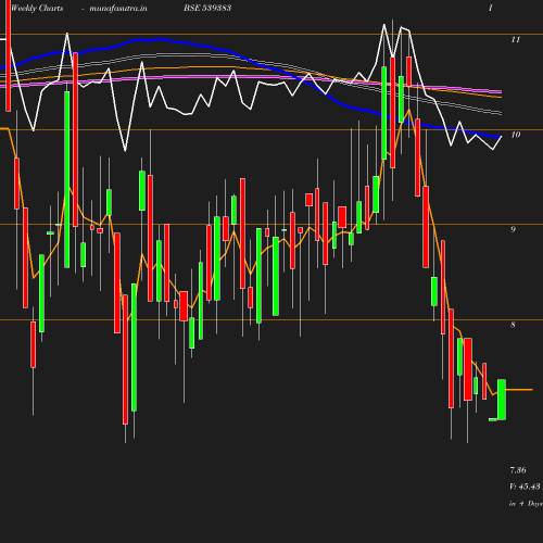 Weekly chart