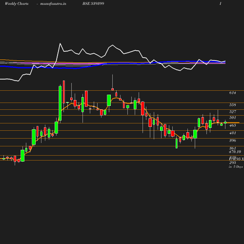 Weekly chart