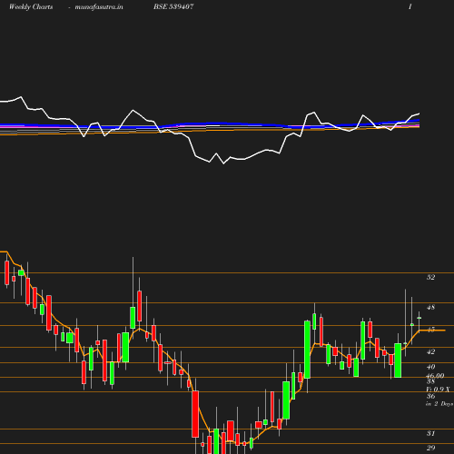 Weekly chart