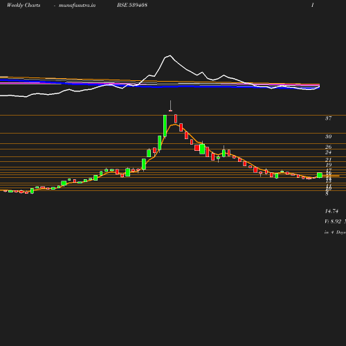 Weekly chart