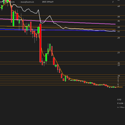 Weekly chart