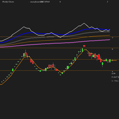 Weekly chart