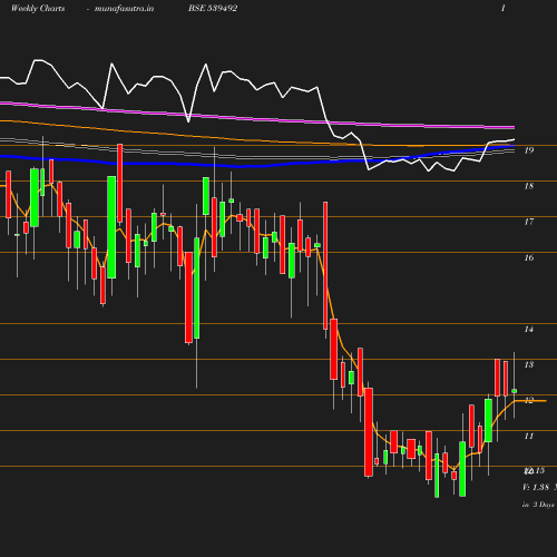 Weekly chart