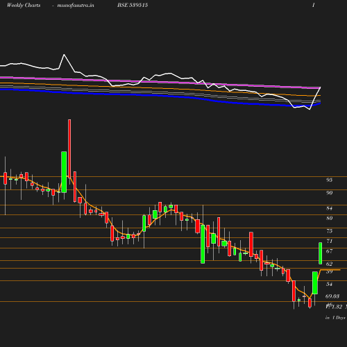 Weekly chart