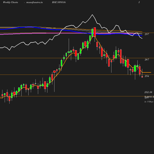 Weekly chart