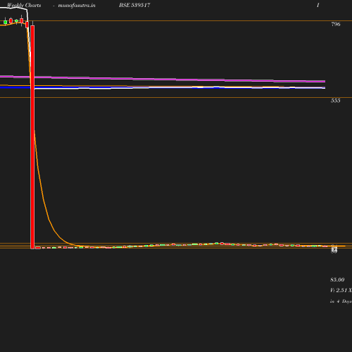 Weekly chart