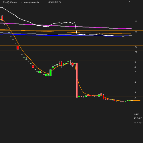 Weekly chart