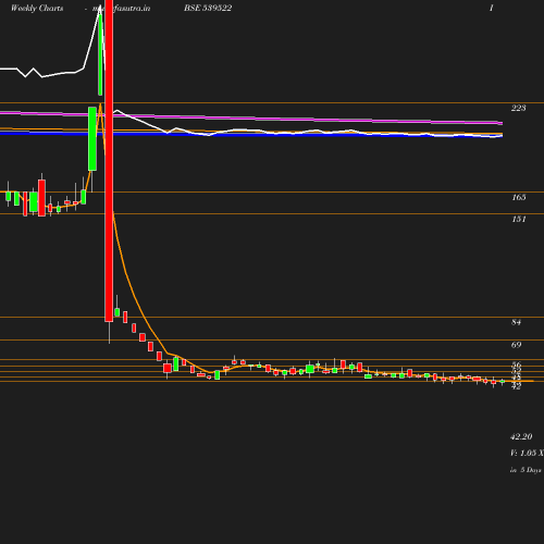 Weekly chart