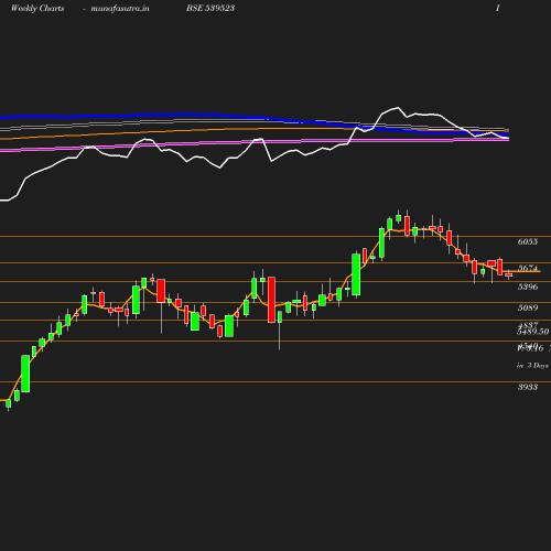 Weekly chart