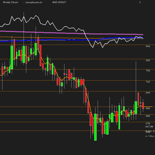 Weekly chart