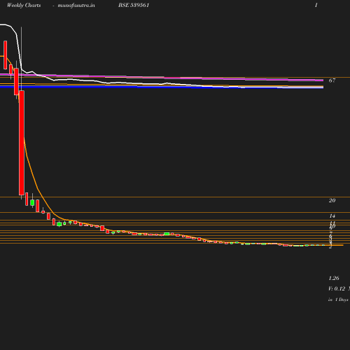 Weekly chart