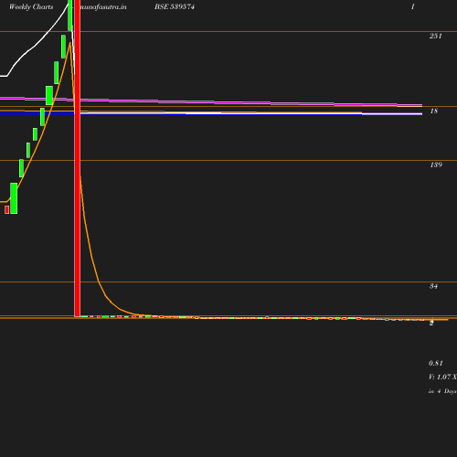 Weekly chart