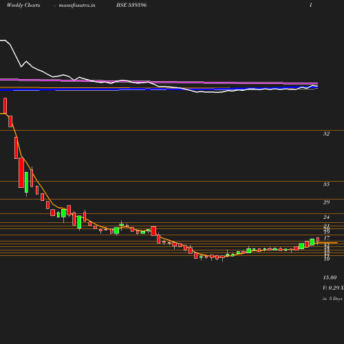 Weekly chart