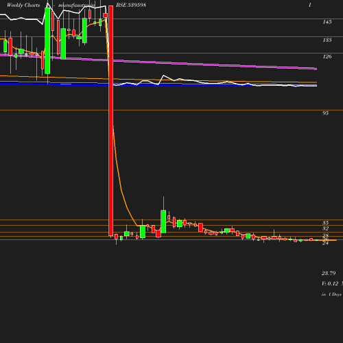 Weekly chart