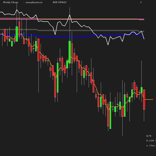 Weekly chart