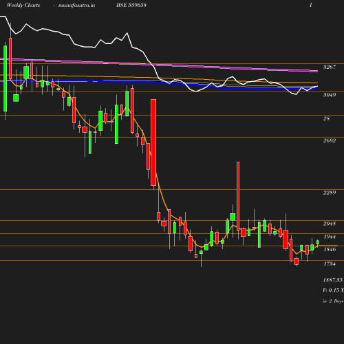 Weekly chart