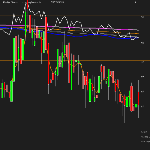 Weekly chart