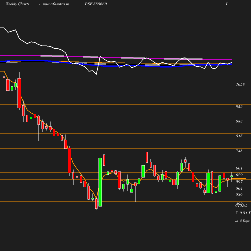 Weekly chart