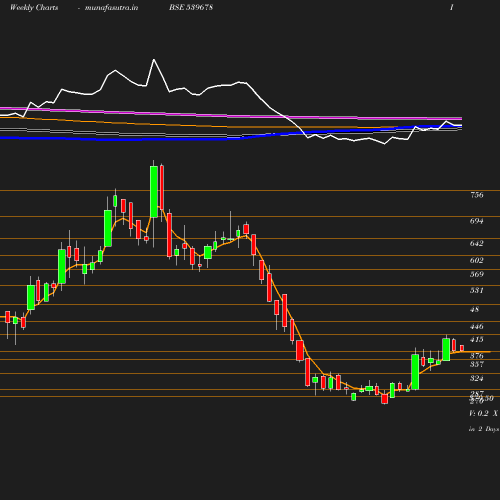 Weekly chart