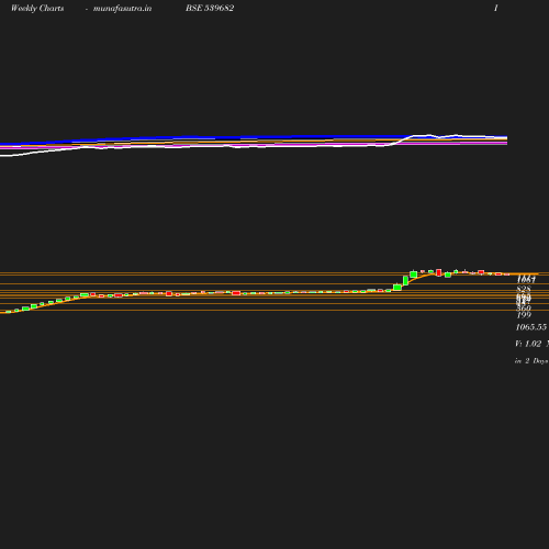 Weekly chart