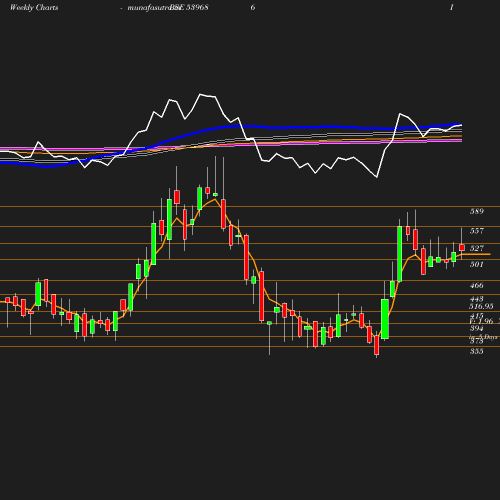 Weekly chart