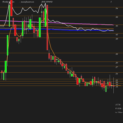 Weekly chart