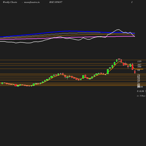 Weekly chart