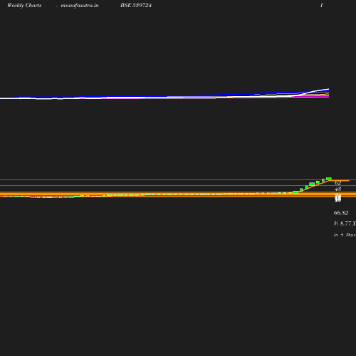 Weekly chart