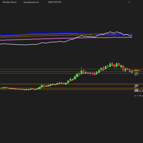 Weekly chart