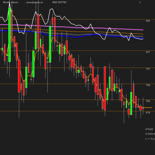 Weekly chart