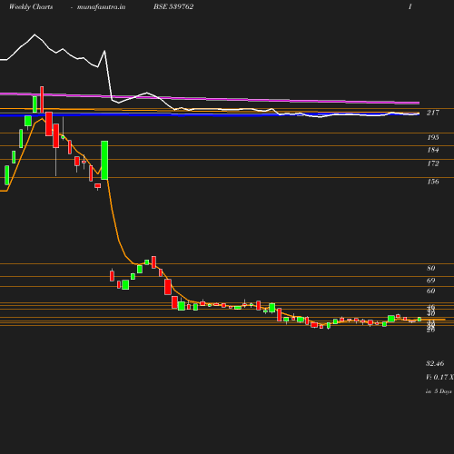 Weekly chart