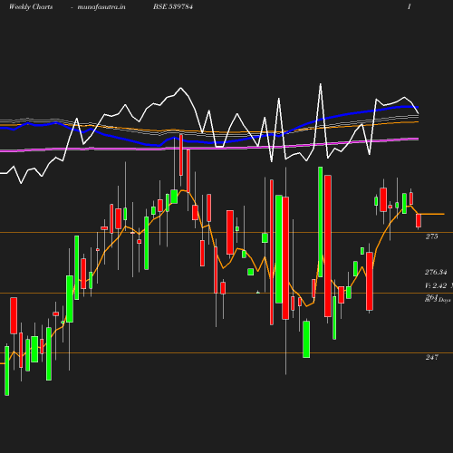 Weekly chart