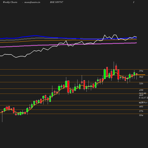 Weekly chart