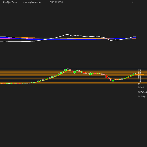 Weekly chart