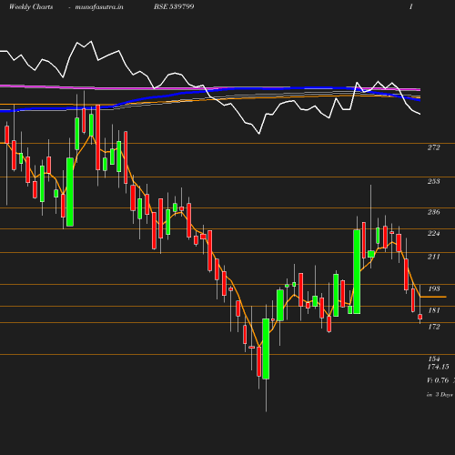 Weekly chart