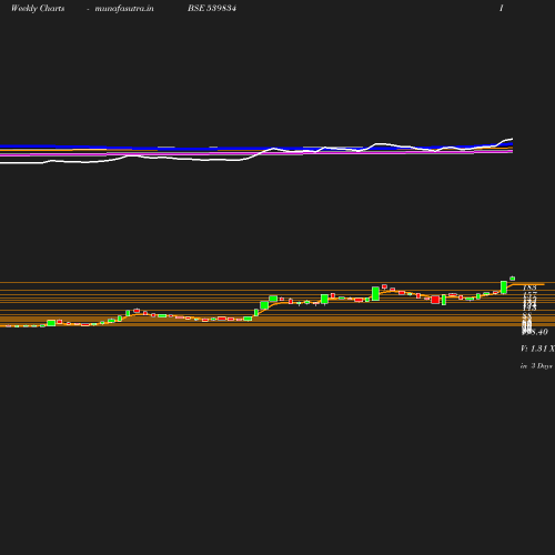 Weekly chart