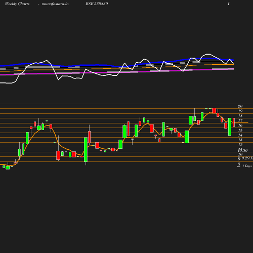 Weekly chart