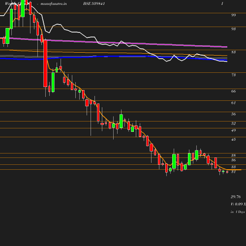 Weekly chart