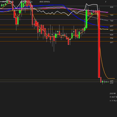 Weekly chart