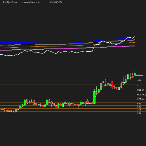 Weekly chart