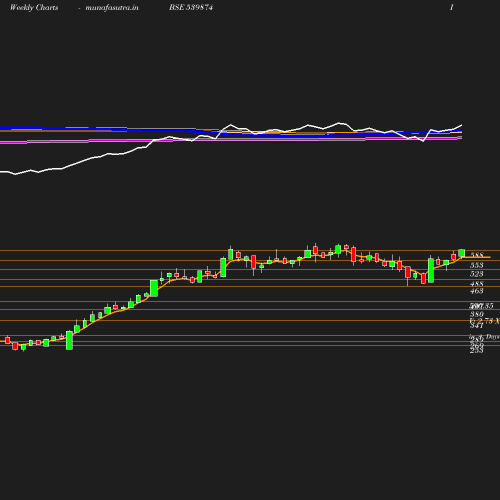 Weekly chart