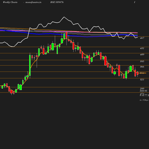 Weekly chart