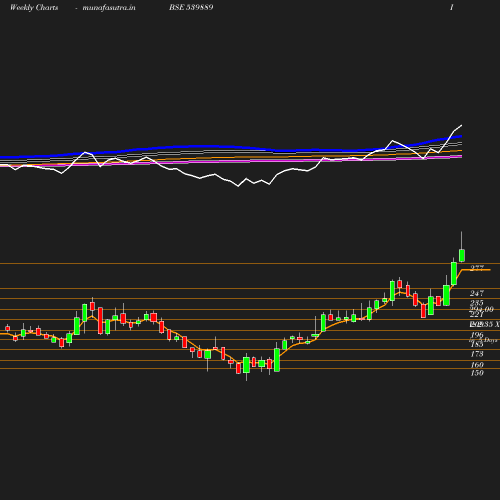 Weekly chart