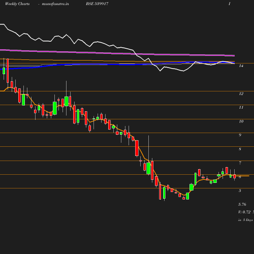 Weekly chart