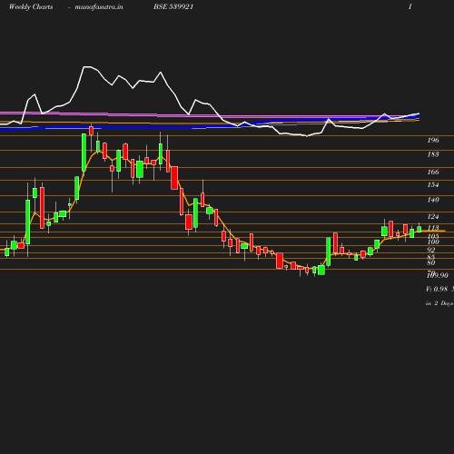 Weekly chart