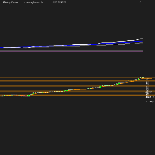 Weekly chart