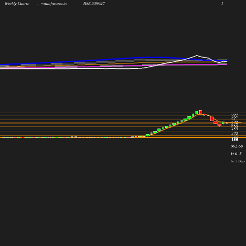 Weekly chart